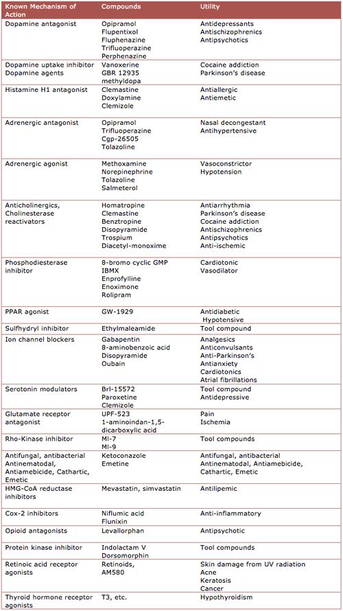 The table shows some of the molecules that stimulated OPCs to produce myelin basic protein in the high-throughput screen, many of which are not suitable for therapy. Not shown are the novel molecules, which require medicinal chemistry optimization and will be reported in a follow-up paper. Courtesy of Vishal Deshmukh. Adapted by permission from Macmillan Publishers Ltd: <em>Nature</em>, Deshmukh <em>et al.</em>, copyright 2013.