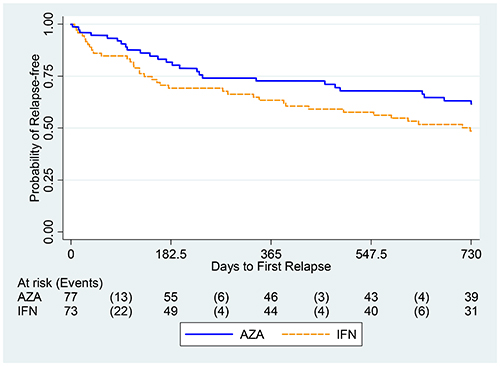 A noninferiority study showed that azathioprine (AZA) was about as effective as any of three β interferons (IFN) over 2 years in people with relapsing-remitting MS. Despite the different therapeutic mechanisms, the drops in the time to first relapse were roughly comparable. From: Massacesi <em>et al</em>., 2014.