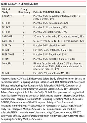 NEDA rates at 2 years are less than 50% on the latest disease-modifying therapies, based on post hoc analyses of clinical trials and the new CLIMB study. Credit: <em>JAMA Neurology</em> (Rotstein <em>et al</em>., 2014). Copyright © 2014 American Medical Association. All rights reserved.