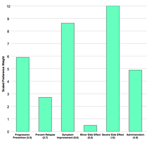 Mean relative attribute preference, with scores normalized to 10 for “severe side effect,” the attribute with the greatest influence. None of the levels of “minor side effect” were statistically significant. From <em>J. Neurol. Sci.</em> http://dx.doi.org/10.1016/j.jns.2014.06.030 Copyright 2014.