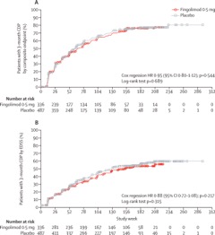 The bad news: By the primary (A) and secondary (B) endpoints, fingolimod was no better than placebo in slowing the time to sustained 3-month disability progression. The good news: The primary composite endpoint captured worsening disease in about 80 percent of people with PPMS in the study. Credit: Lublin <em>et al.</em>, <em>The Lancet</em> 2016.