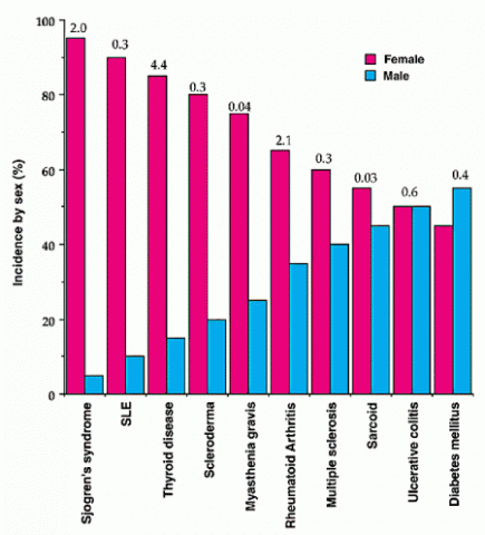 Fig. 1. Gender and autoimmune disease. Numbers refer to total number of cases (x 1,000,000) in the US. 