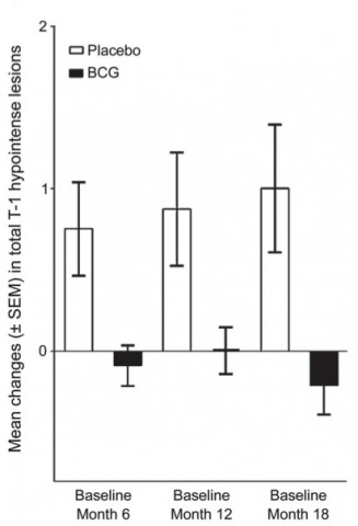 Effect of BCG vaccine over time. From Ristori <em>et al.</em>