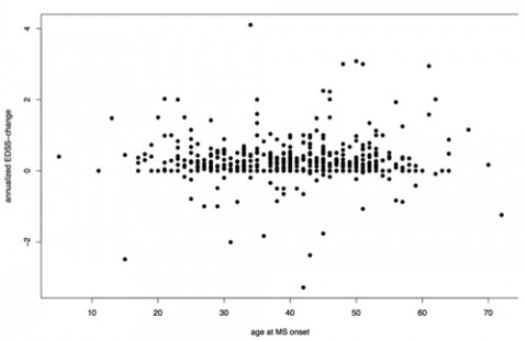This scatterplot shows no significant association between age at onset and annualized EDSS progression.  Y-axis = annualized difference between first and last EDSS assessment, Spearman’s rank correlation <em>r</em> = 20.0359, <em>p</em> = 0.4508. From Stellmann <em>et al</em>.