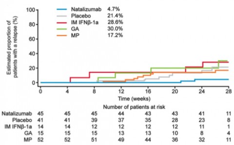 Estimated proportion of MS patients with relapse on various treatments over time. From Fox <em>et al</em>.