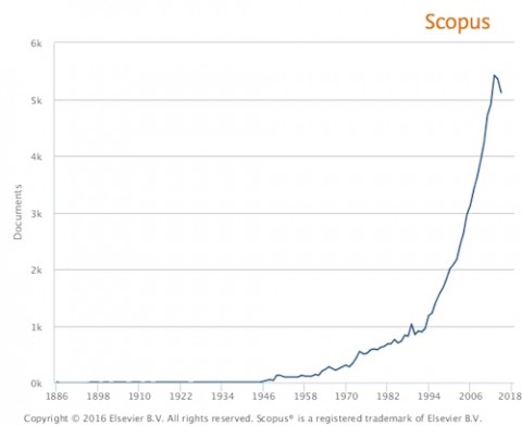 Steep rise: The scholarly database Scopus® shows a dramatic increase in published research on multiple sclerosis. Image © 2016 Elsevier B.V.  