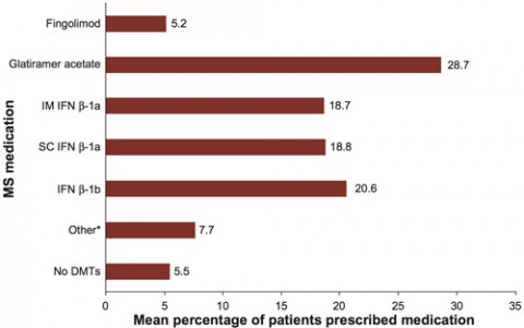 Mean percentage of patients prescribed individual DMTs, as reported by neurologists. From Hanson <em>et al</em>., 2014