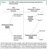 MS phenotypes