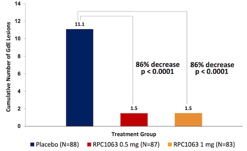 Bar graph showing reduction in gadolinium-enhanced lesions in the active treatment group versus controls. Image courtesy of Receptos.