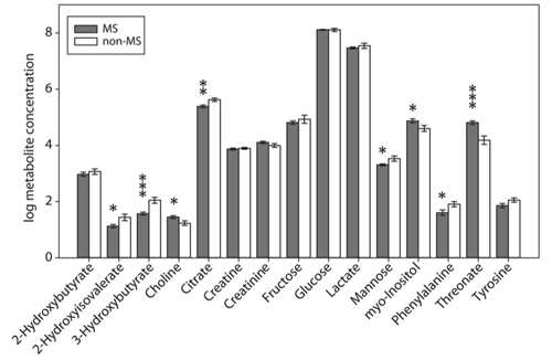 Chemometric analysis of cerebrospinal fluid metabolomes, showing mean metabolite concentrations. Asterisks indicate statistically significant differences between MS and non-MS. Credit: Reinke <em>et al</em>., 2014.