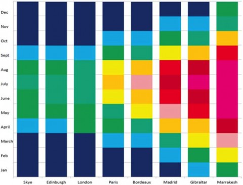 Monthly average UVB (305 nm) levels for the Isle of Skye in Scotland, Edinburgh, London, Paris, Bordeaux, Madrid, Gibraltar, and Marrakesh, based on data from NASA’s Nimbus-7 satellite. The two shades of blue indicate months when there is not enough UVB for skin to synthesize vitamin D<sub>3</sub> even in very light skin. UVB levels range from 0-8 mW/m2 (dark blue) to 73-80 mW/m2 (purple). Reprinted from "The Human Environment and the Vitamin D Compromise: Scotland as a Case Study in Human Biocultural Adaptation and Disease Susceptibility" by Chaplin, G. and N. Jablonski. <em>Human Biology: The International Journal of Population Genetics and Anthropology</em>, Volume 85, Number 4 (August 2013). Copyright © 2013 Wayne State University Press. Used with the permission of Wayne State University Press.