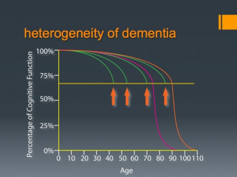 Systems modeling may first help researchers find biomarkers for dementia and other brain diseases before debilitating symptoms appear (yellow line and orange arrows), and then run mock clinical trial scenarios to design a more efficient clinical study to test new therapies. Image courtesy of Zaven Khachaturian.